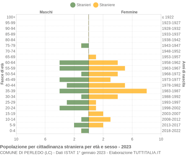 Grafico cittadini stranieri - Perledo 2023