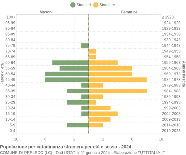 Grafico cittadini stranieri - Perledo 2024