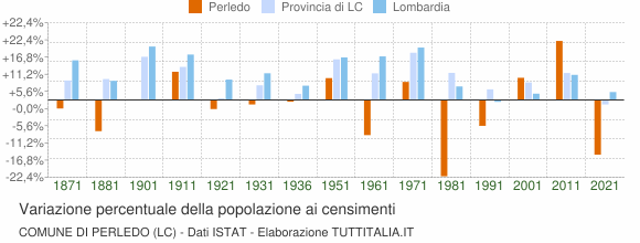 Grafico variazione percentuale della popolazione Comune di Perledo (LC)