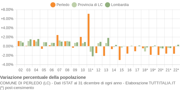 Variazione percentuale della popolazione Comune di Perledo (LC)