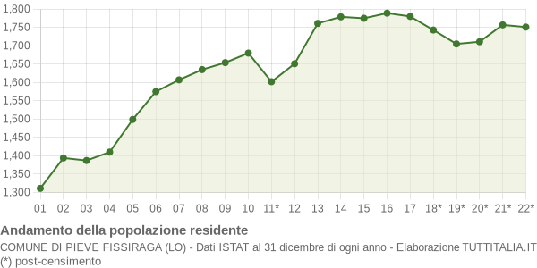 Andamento popolazione Comune di Pieve Fissiraga (LO)