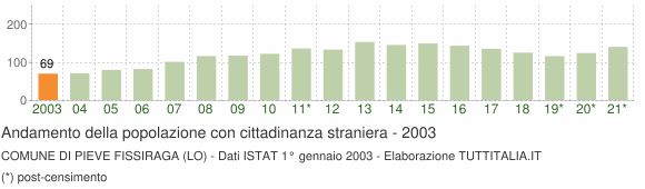 Grafico andamento popolazione stranieri Comune di Pieve Fissiraga (LO)