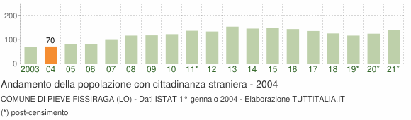 Grafico andamento popolazione stranieri Comune di Pieve Fissiraga (LO)
