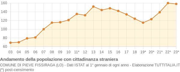 Andamento popolazione stranieri Comune di Pieve Fissiraga (LO)