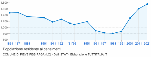 Grafico andamento storico popolazione Comune di Pieve Fissiraga (LO)