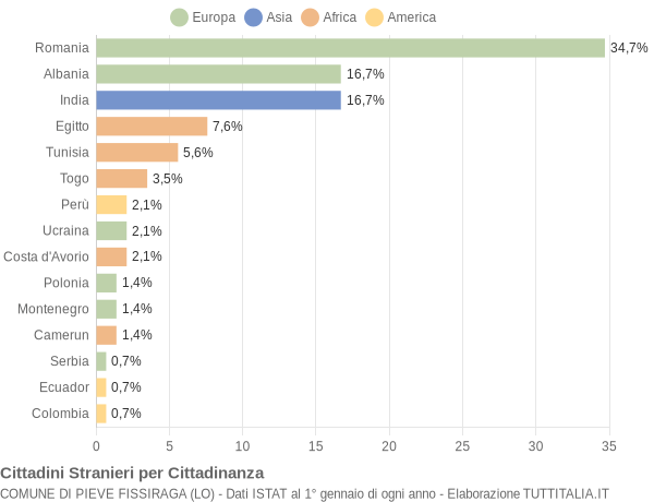 Grafico cittadinanza stranieri - Pieve Fissiraga 2014