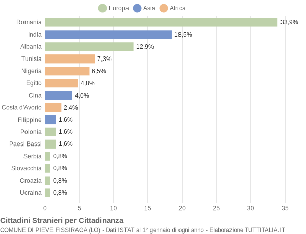 Grafico cittadinanza stranieri - Pieve Fissiraga 2018