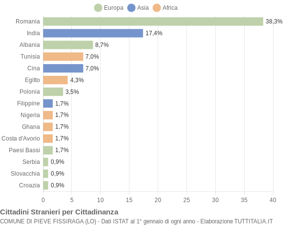 Grafico cittadinanza stranieri - Pieve Fissiraga 2019