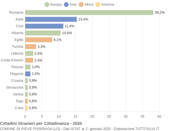 Grafico cittadinanza stranieri - Pieve Fissiraga 2020