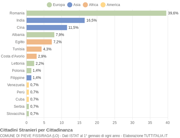 Grafico cittadinanza stranieri - Pieve Fissiraga 2021