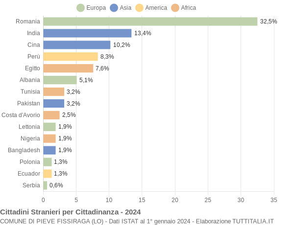 Grafico cittadinanza stranieri - Pieve Fissiraga 2024