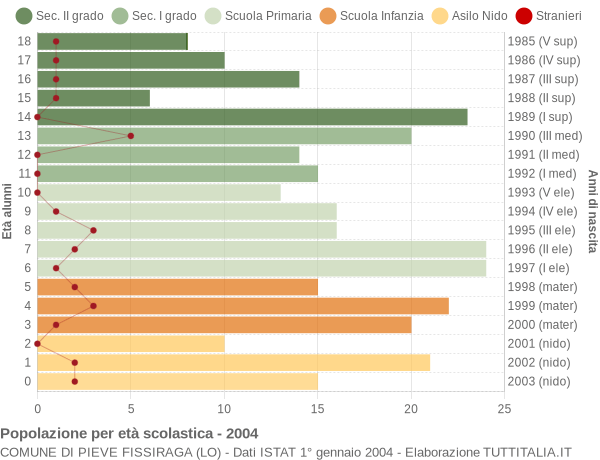 Grafico Popolazione in età scolastica - Pieve Fissiraga 2004