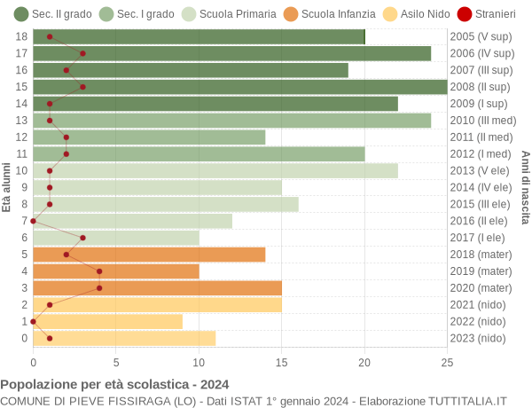 Grafico Popolazione in età scolastica - Pieve Fissiraga 2024