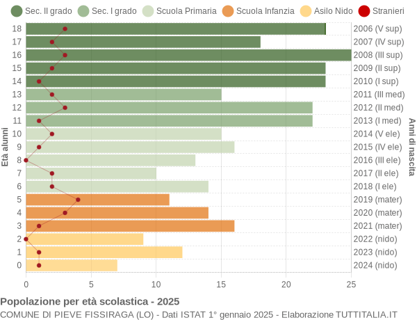 Grafico Popolazione in età scolastica - Pieve Fissiraga 2025