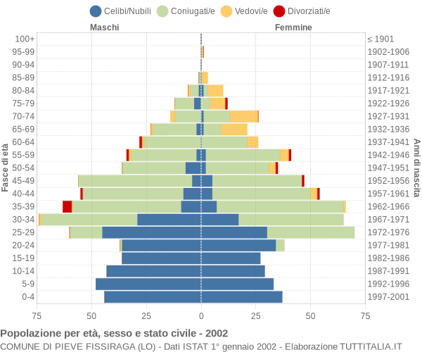 Grafico Popolazione per età, sesso e stato civile Comune di Pieve Fissiraga (LO)