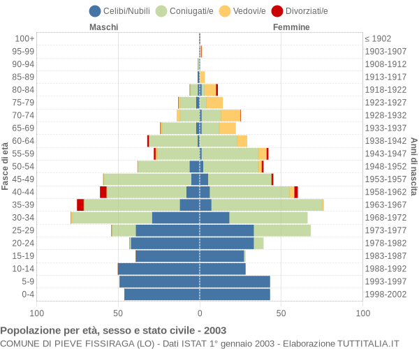 Grafico Popolazione per età, sesso e stato civile Comune di Pieve Fissiraga (LO)