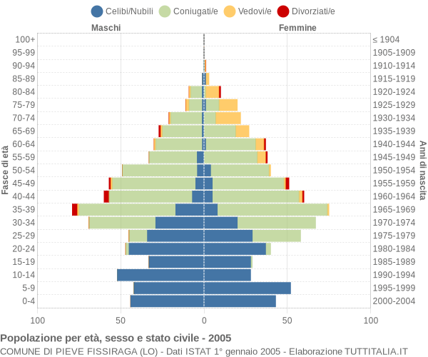 Grafico Popolazione per età, sesso e stato civile Comune di Pieve Fissiraga (LO)