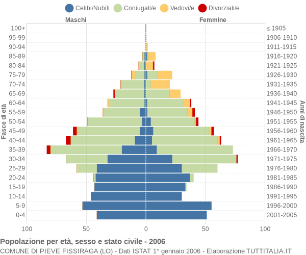 Grafico Popolazione per età, sesso e stato civile Comune di Pieve Fissiraga (LO)