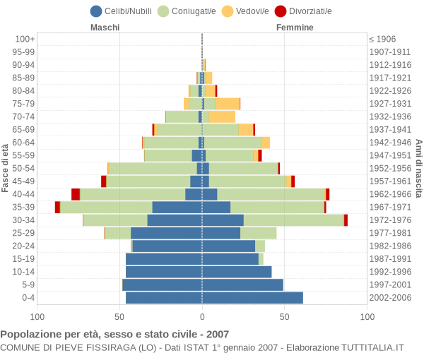 Grafico Popolazione per età, sesso e stato civile Comune di Pieve Fissiraga (LO)