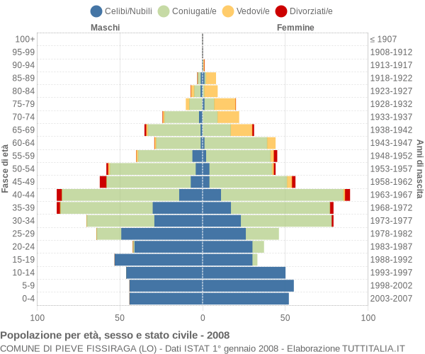 Grafico Popolazione per età, sesso e stato civile Comune di Pieve Fissiraga (LO)