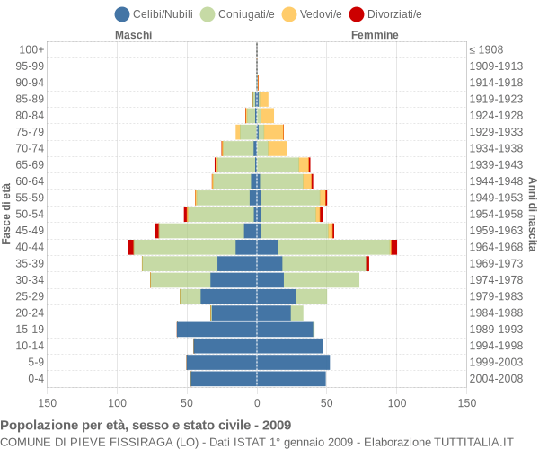 Grafico Popolazione per età, sesso e stato civile Comune di Pieve Fissiraga (LO)