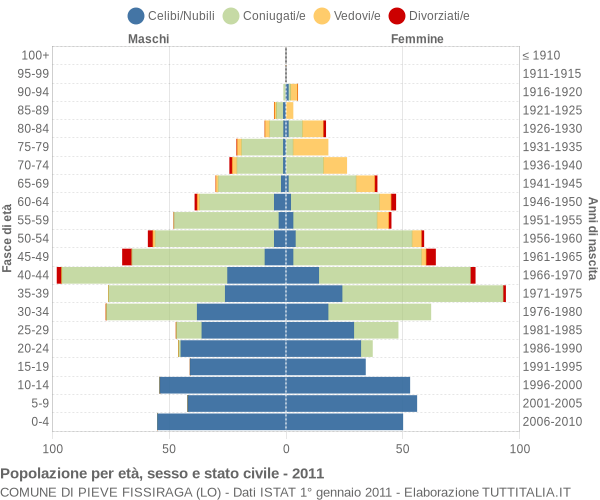 Grafico Popolazione per età, sesso e stato civile Comune di Pieve Fissiraga (LO)