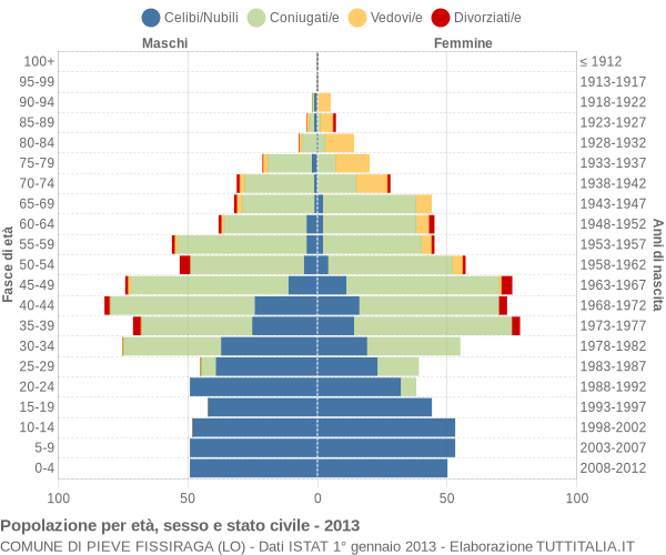 Grafico Popolazione per età, sesso e stato civile Comune di Pieve Fissiraga (LO)