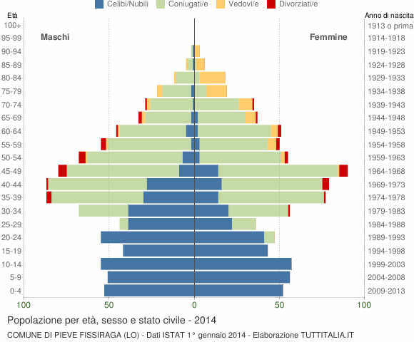 Grafico Popolazione per età, sesso e stato civile Comune di Pieve Fissiraga (LO)