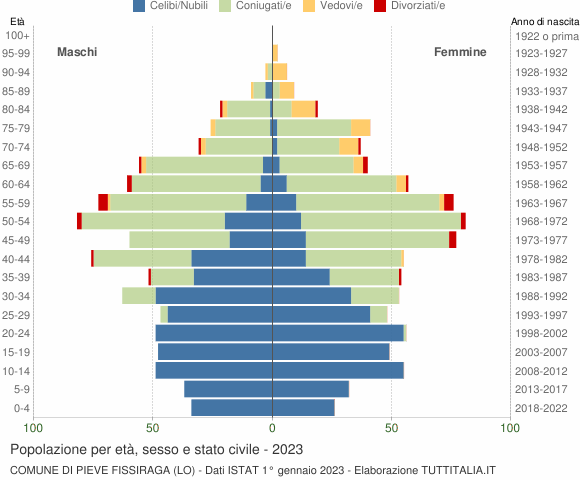 Grafico Popolazione per età, sesso e stato civile Comune di Pieve Fissiraga (LO)