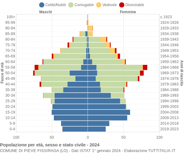 Grafico Popolazione per età, sesso e stato civile Comune di Pieve Fissiraga (LO)