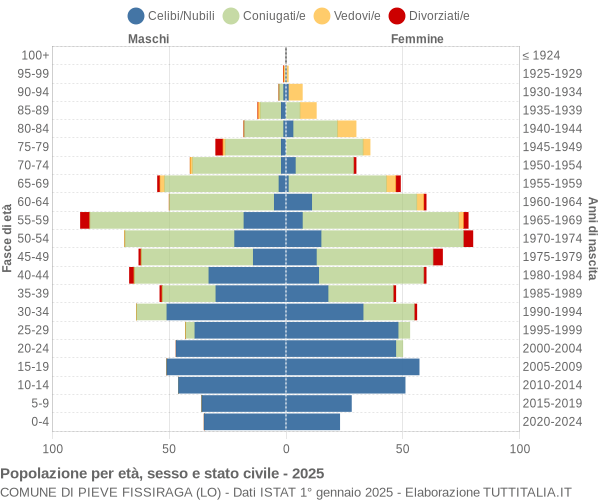 Grafico Popolazione per età, sesso e stato civile Comune di Pieve Fissiraga (LO)