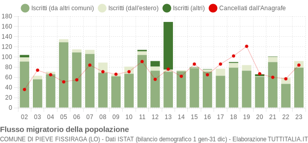 Flussi migratori della popolazione Comune di Pieve Fissiraga (LO)