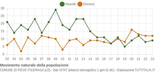 Grafico movimento naturale della popolazione Comune di Pieve Fissiraga (LO)