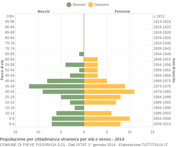 Grafico cittadini stranieri - Pieve Fissiraga 2014