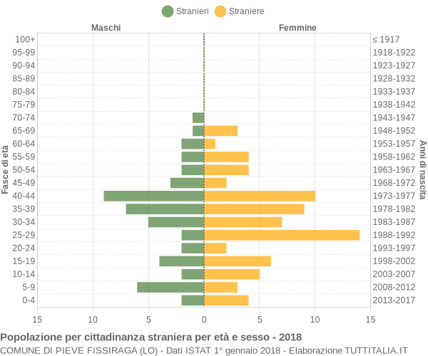 Grafico cittadini stranieri - Pieve Fissiraga 2018