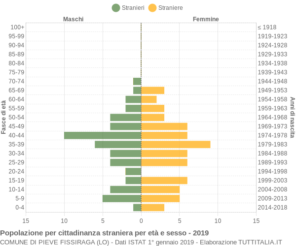 Grafico cittadini stranieri - Pieve Fissiraga 2019