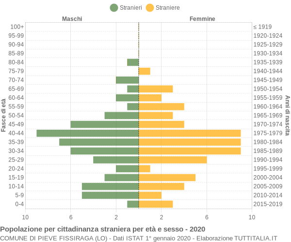 Grafico cittadini stranieri - Pieve Fissiraga 2020