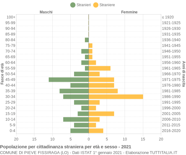 Grafico cittadini stranieri - Pieve Fissiraga 2021