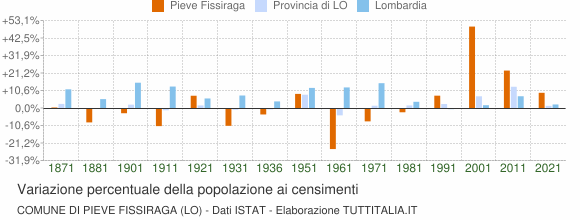 Grafico variazione percentuale della popolazione Comune di Pieve Fissiraga (LO)
