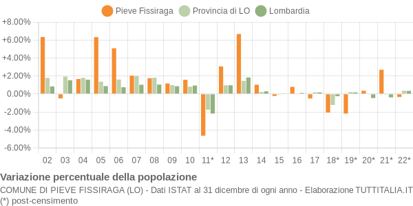 Variazione percentuale della popolazione Comune di Pieve Fissiraga (LO)