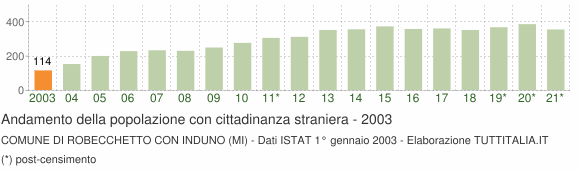 Grafico andamento popolazione stranieri Comune di Robecchetto con Induno (MI)