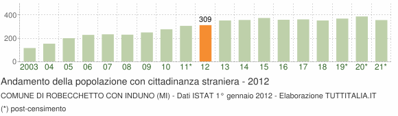 Grafico andamento popolazione stranieri Comune di Robecchetto con Induno (MI)