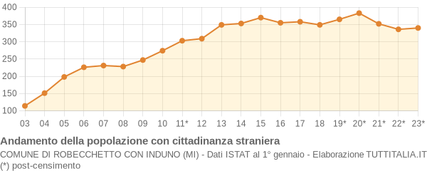 Andamento popolazione stranieri Comune di Robecchetto con Induno (MI)