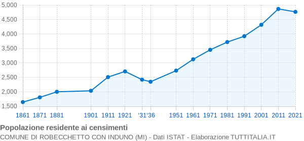 Grafico andamento storico popolazione Comune di Robecchetto con Induno (MI)