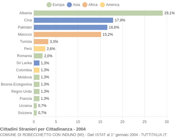 Grafico cittadinanza stranieri - Robecchetto con Induno 2004