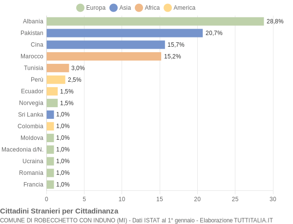 Grafico cittadinanza stranieri - Robecchetto con Induno 2005