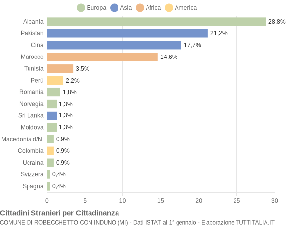 Grafico cittadinanza stranieri - Robecchetto con Induno 2006