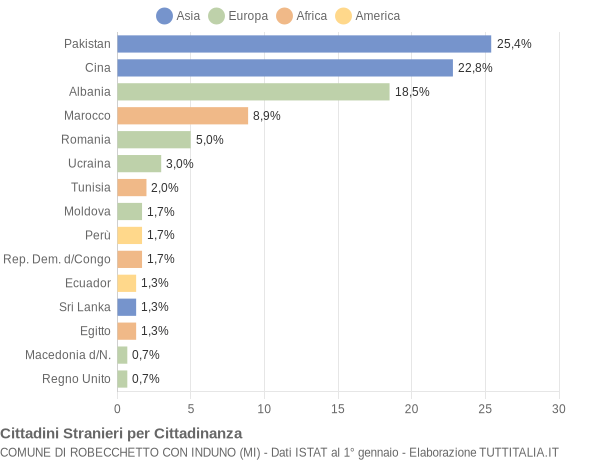 Grafico cittadinanza stranieri - Robecchetto con Induno 2011