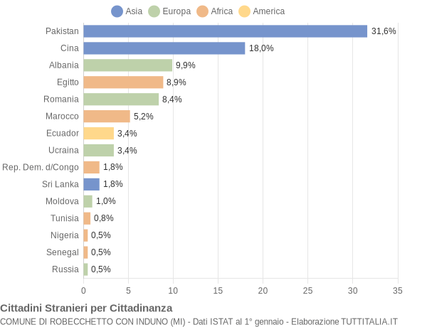 Grafico cittadinanza stranieri - Robecchetto con Induno 2020