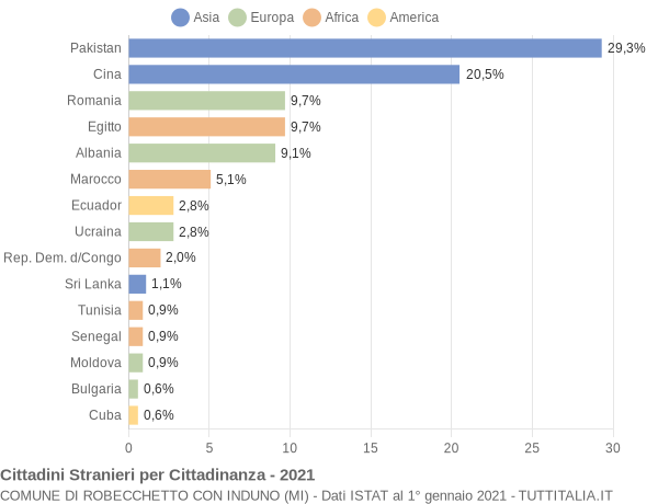 Grafico cittadinanza stranieri - Robecchetto con Induno 2021